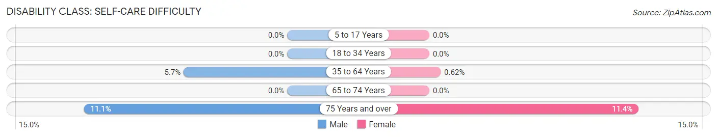 Disability in Zip Code 84311: <span>Self-Care Difficulty</span>