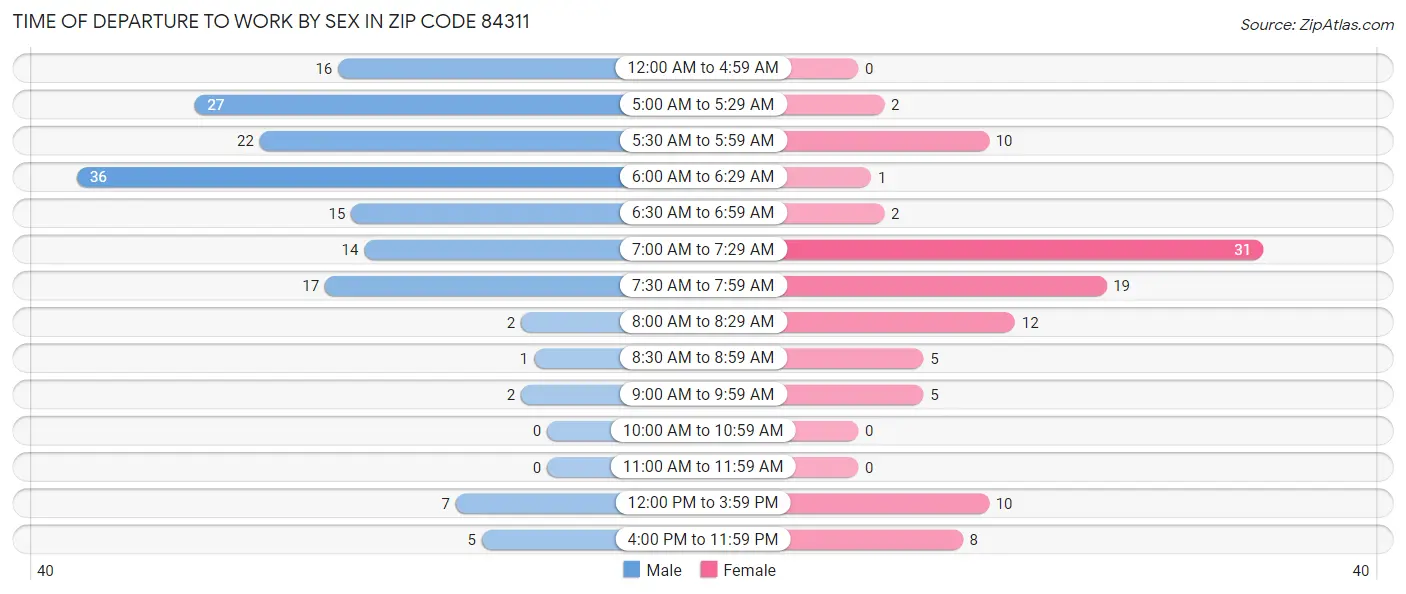 Time of Departure to Work by Sex in Zip Code 84311