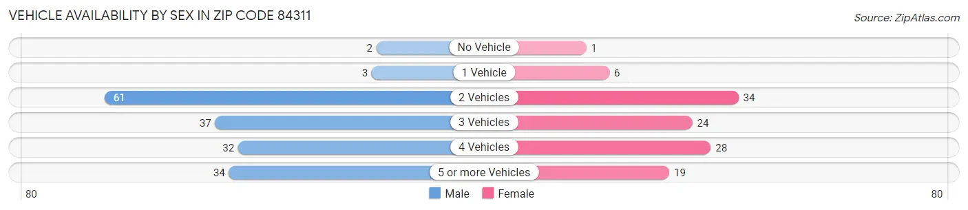Vehicle Availability by Sex in Zip Code 84311