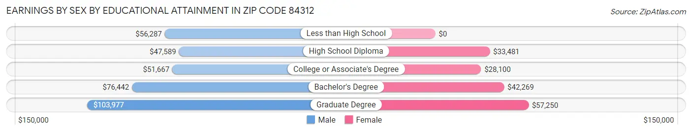 Earnings by Sex by Educational Attainment in Zip Code 84312