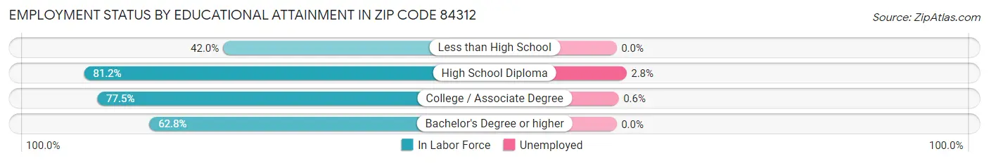 Employment Status by Educational Attainment in Zip Code 84312