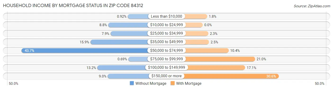 Household Income by Mortgage Status in Zip Code 84312