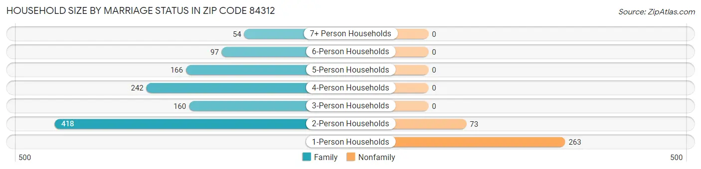 Household Size by Marriage Status in Zip Code 84312