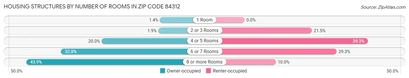 Housing Structures by Number of Rooms in Zip Code 84312