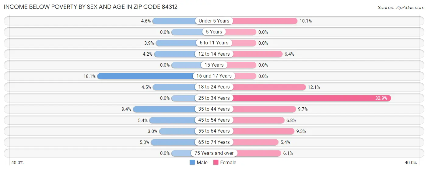 Income Below Poverty by Sex and Age in Zip Code 84312