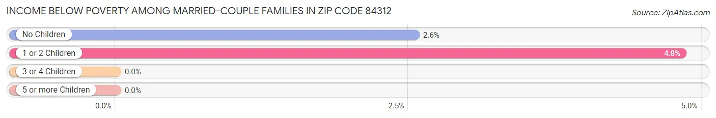 Income Below Poverty Among Married-Couple Families in Zip Code 84312