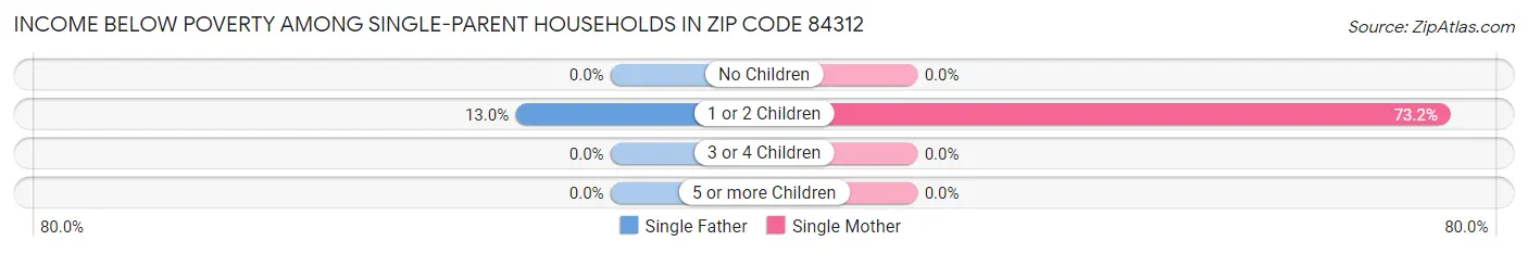 Income Below Poverty Among Single-Parent Households in Zip Code 84312