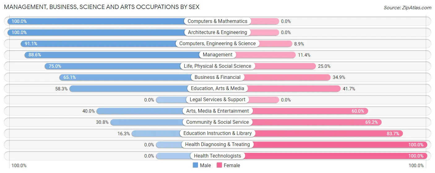 Management, Business, Science and Arts Occupations by Sex in Zip Code 84312