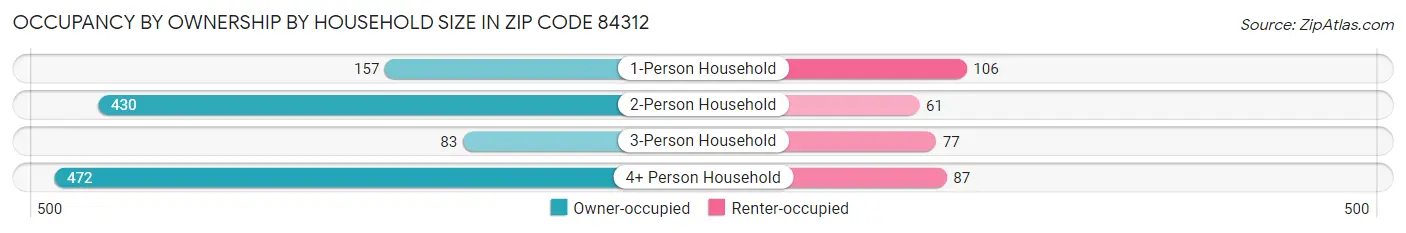 Occupancy by Ownership by Household Size in Zip Code 84312