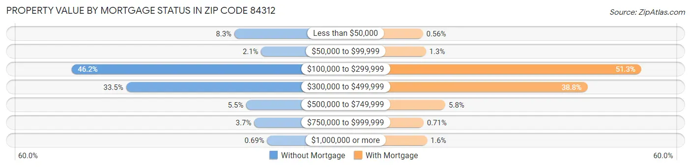 Property Value by Mortgage Status in Zip Code 84312