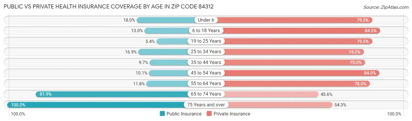 Public vs Private Health Insurance Coverage by Age in Zip Code 84312