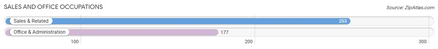 Sales and Office Occupations in Zip Code 84312