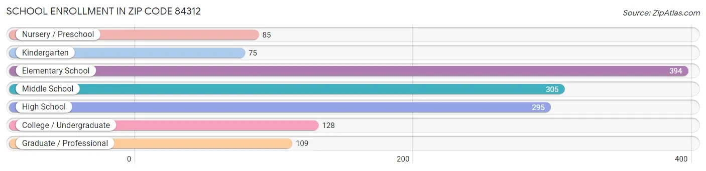 School Enrollment in Zip Code 84312