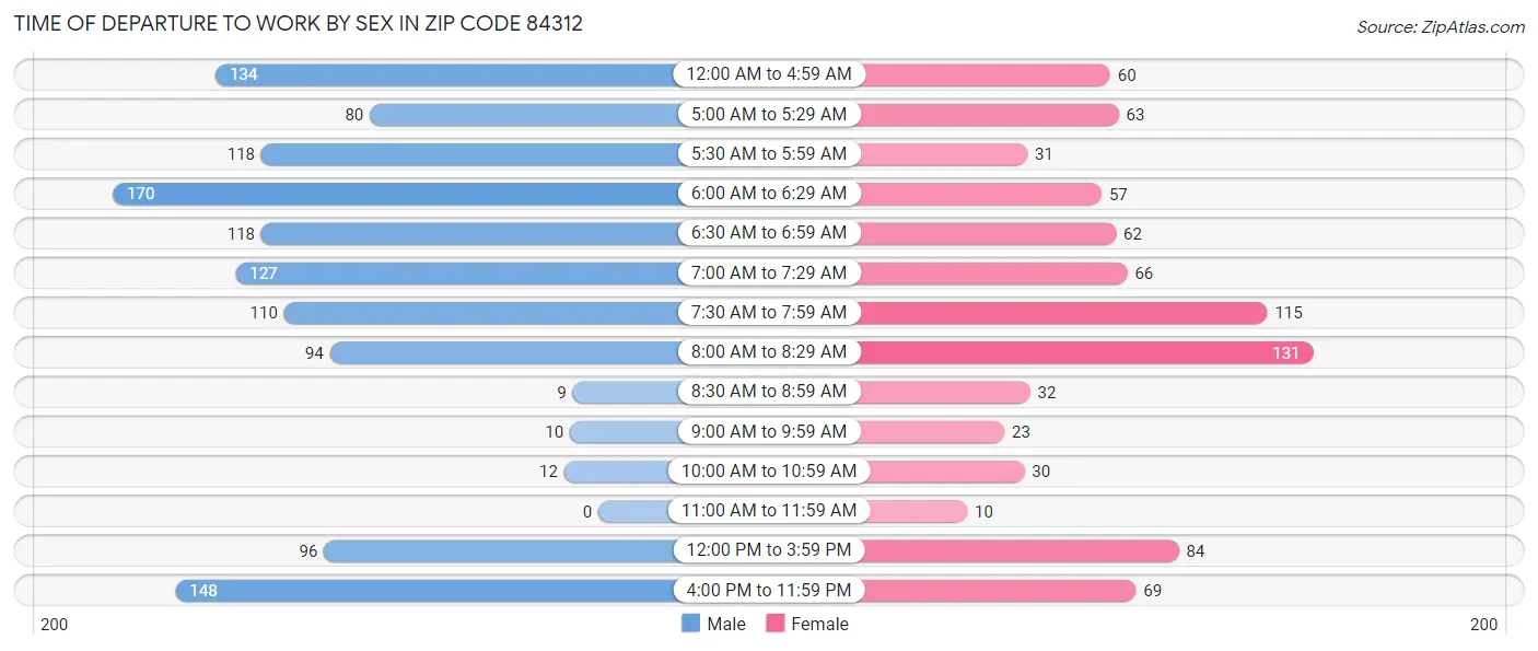 Time of Departure to Work by Sex in Zip Code 84312