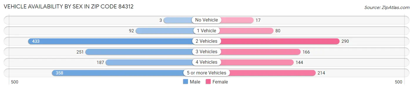 Vehicle Availability by Sex in Zip Code 84312