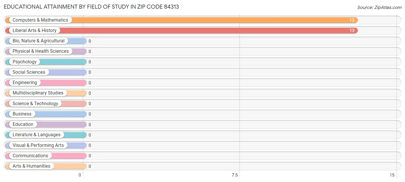 Educational Attainment by Field of Study in Zip Code 84313
