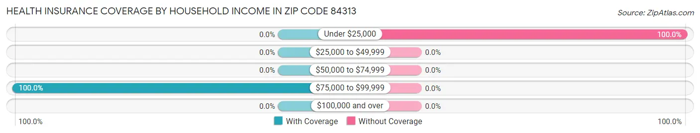 Health Insurance Coverage by Household Income in Zip Code 84313