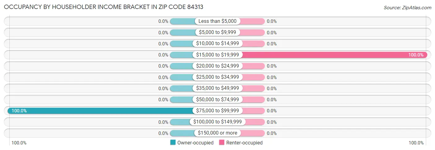 Occupancy by Householder Income Bracket in Zip Code 84313