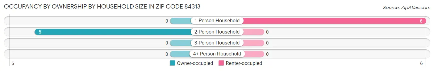 Occupancy by Ownership by Household Size in Zip Code 84313