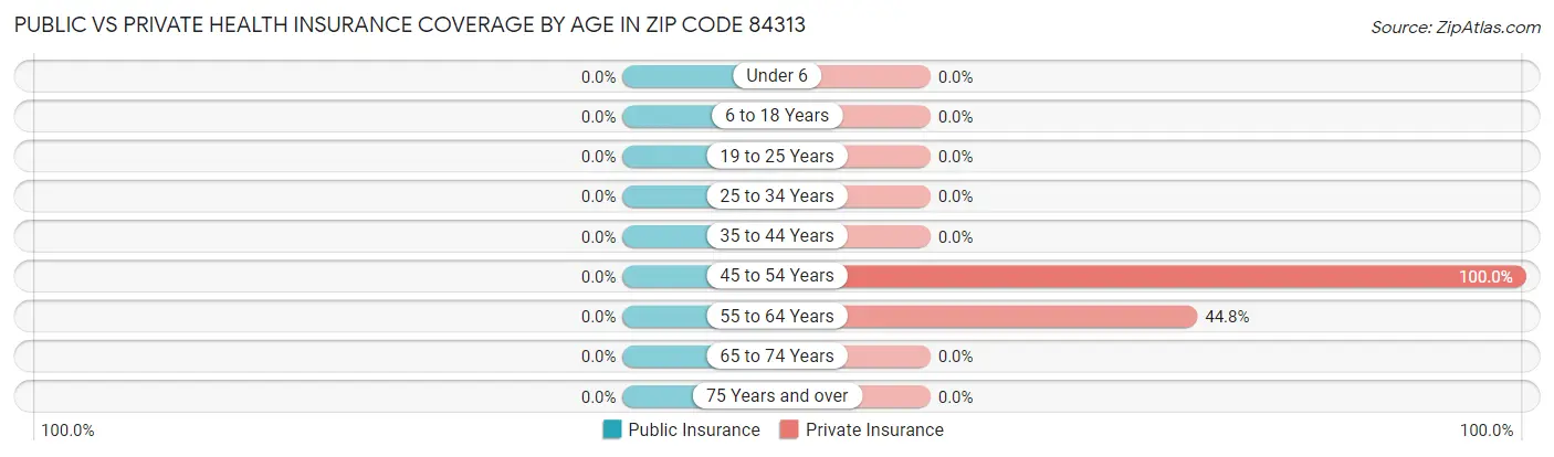 Public vs Private Health Insurance Coverage by Age in Zip Code 84313