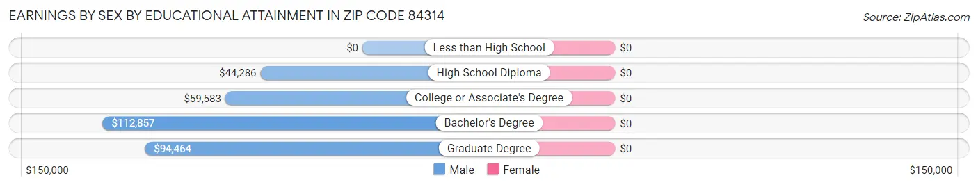 Earnings by Sex by Educational Attainment in Zip Code 84314