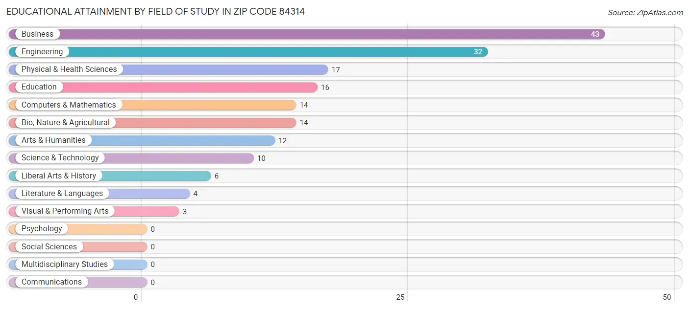 Educational Attainment by Field of Study in Zip Code 84314
