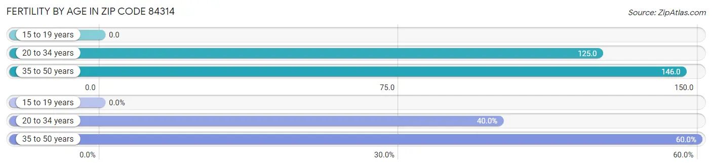 Female Fertility by Age in Zip Code 84314