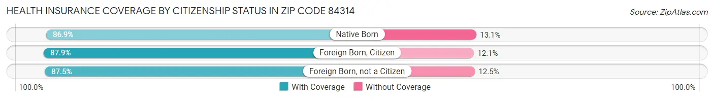 Health Insurance Coverage by Citizenship Status in Zip Code 84314