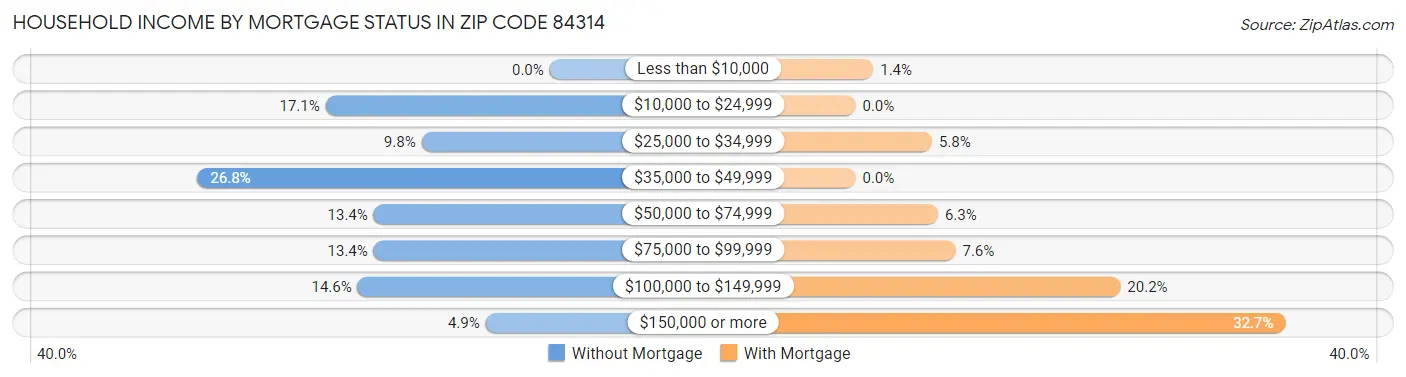 Household Income by Mortgage Status in Zip Code 84314