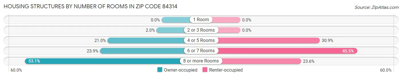 Housing Structures by Number of Rooms in Zip Code 84314