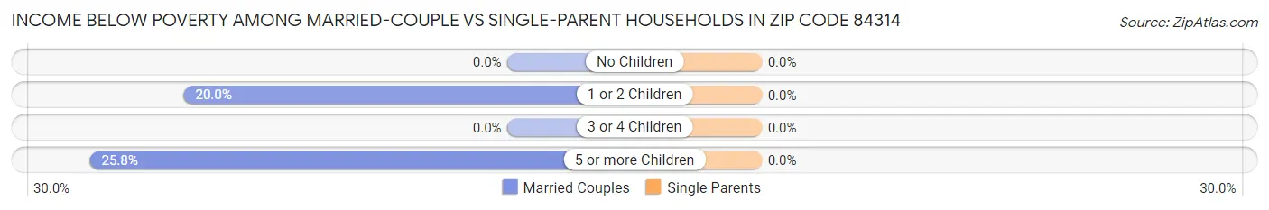 Income Below Poverty Among Married-Couple vs Single-Parent Households in Zip Code 84314