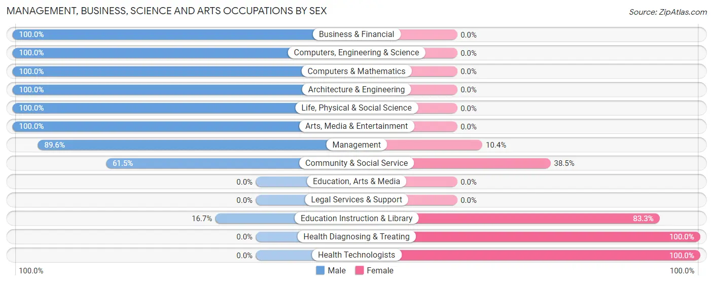 Management, Business, Science and Arts Occupations by Sex in Zip Code 84314