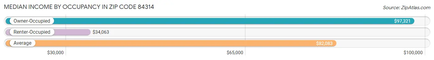 Median Income by Occupancy in Zip Code 84314