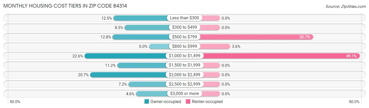 Monthly Housing Cost Tiers in Zip Code 84314