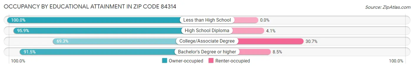 Occupancy by Educational Attainment in Zip Code 84314