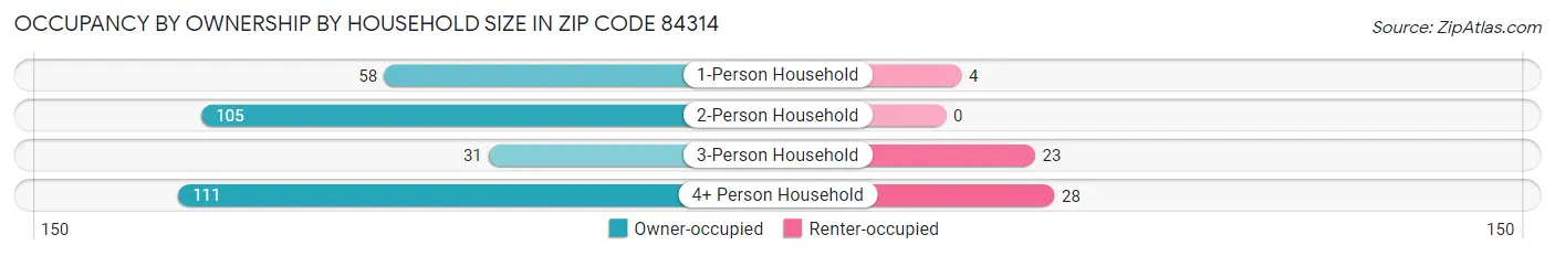 Occupancy by Ownership by Household Size in Zip Code 84314