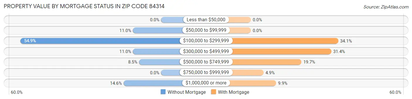 Property Value by Mortgage Status in Zip Code 84314