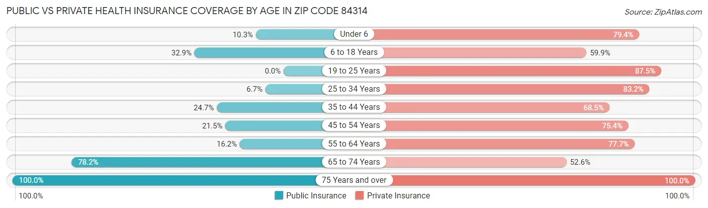 Public vs Private Health Insurance Coverage by Age in Zip Code 84314