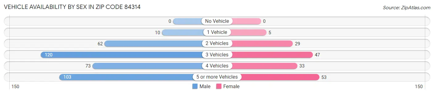 Vehicle Availability by Sex in Zip Code 84314