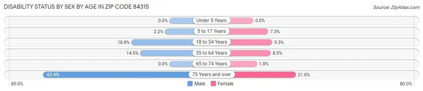 Disability Status by Sex by Age in Zip Code 84315