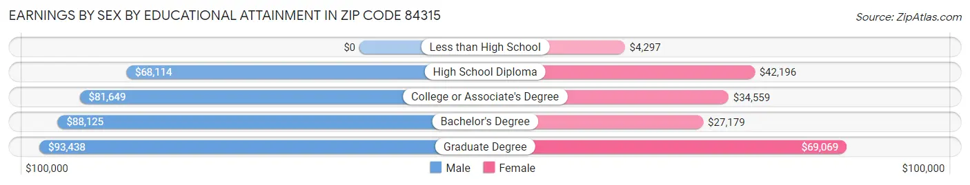 Earnings by Sex by Educational Attainment in Zip Code 84315