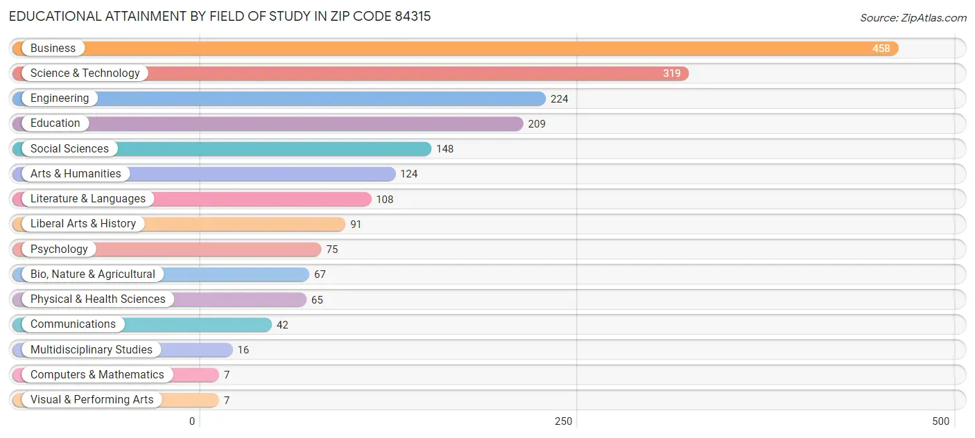 Educational Attainment by Field of Study in Zip Code 84315