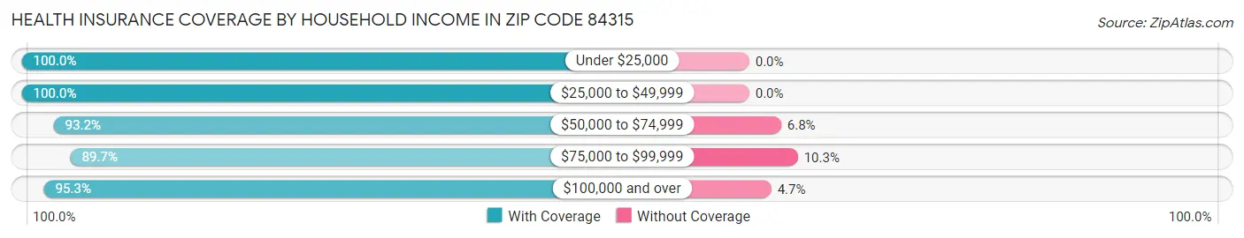 Health Insurance Coverage by Household Income in Zip Code 84315