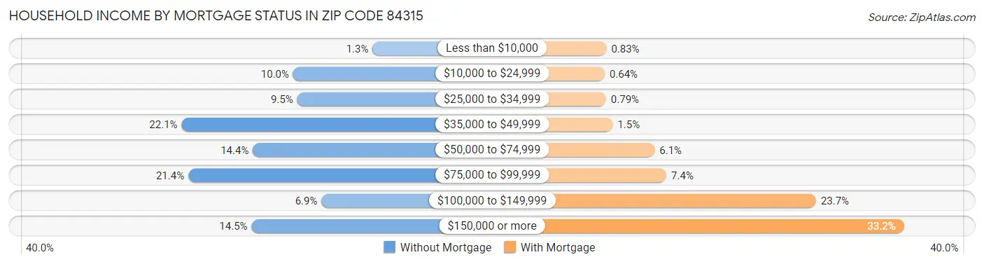 Household Income by Mortgage Status in Zip Code 84315