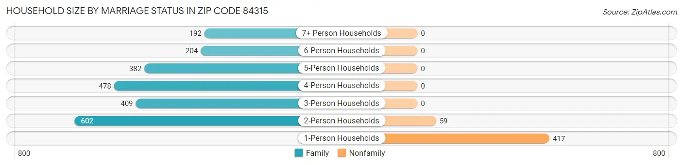 Household Size by Marriage Status in Zip Code 84315