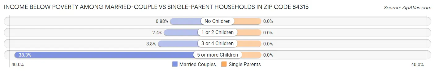 Income Below Poverty Among Married-Couple vs Single-Parent Households in Zip Code 84315