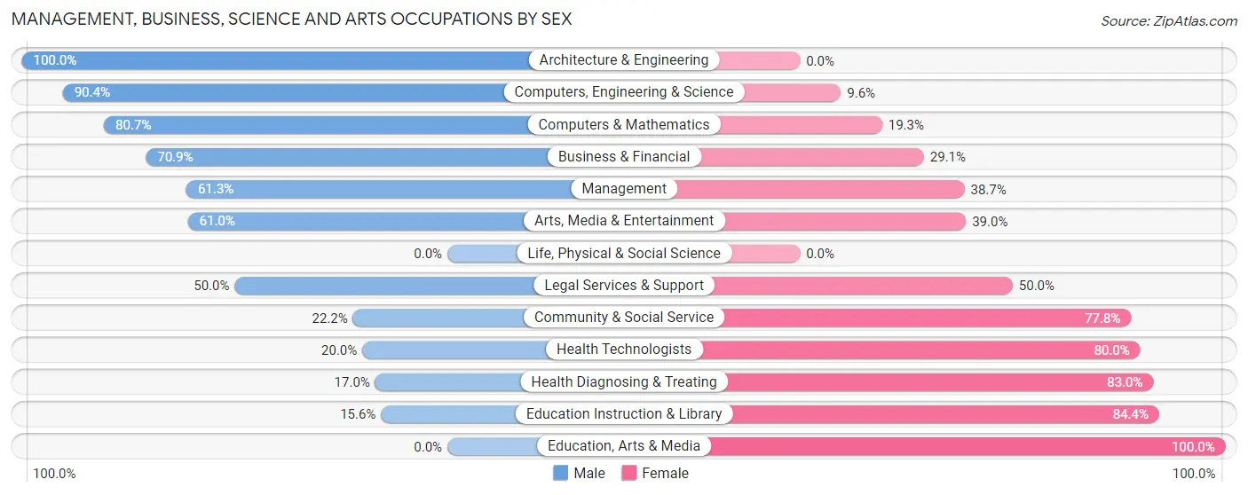 Management, Business, Science and Arts Occupations by Sex in Zip Code 84315