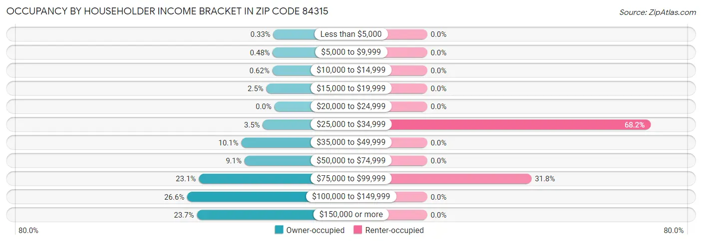 Occupancy by Householder Income Bracket in Zip Code 84315