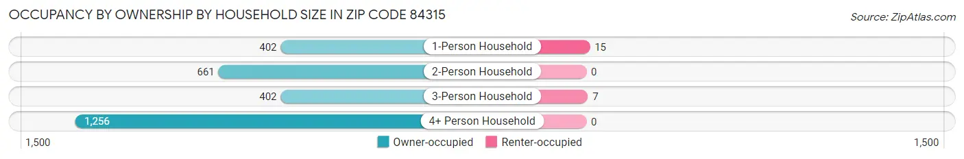 Occupancy by Ownership by Household Size in Zip Code 84315