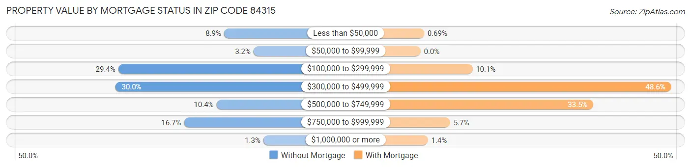 Property Value by Mortgage Status in Zip Code 84315
